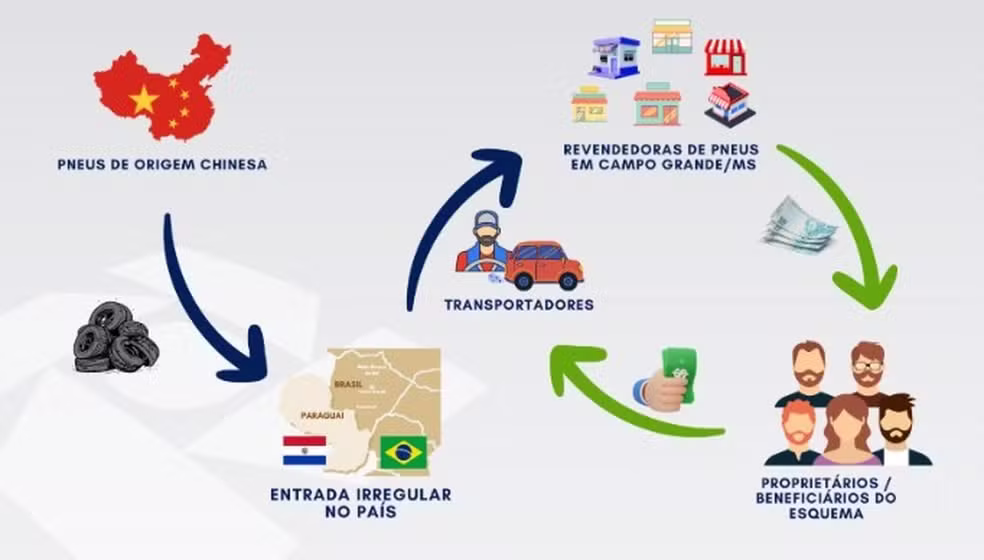 Imagem rota do contrabando de pneus clandestinos Foto Reprodução Receita Federal